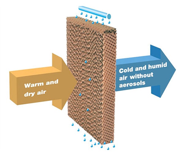 Evaporative System for adiabatic cooling - how it works Evaporative System for adiabatic cooling - how it works