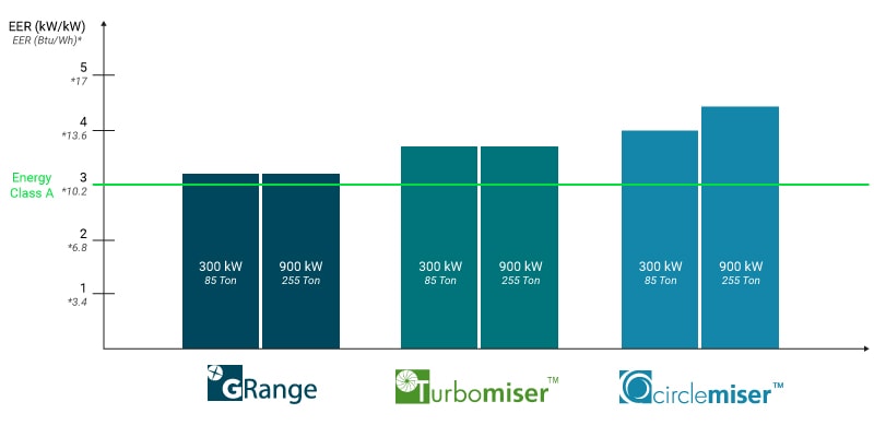 Circlemiser - comparison with Turbomiser and screw chiller