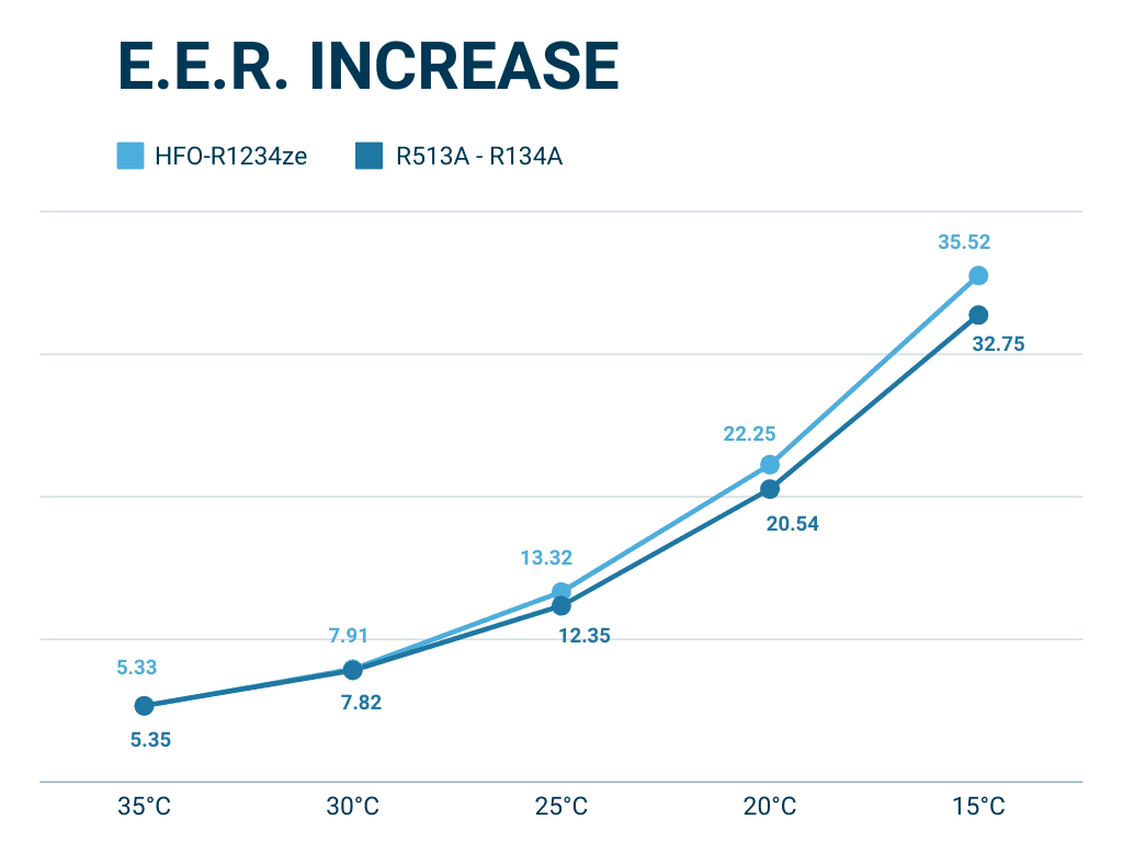 EER increase EER increase