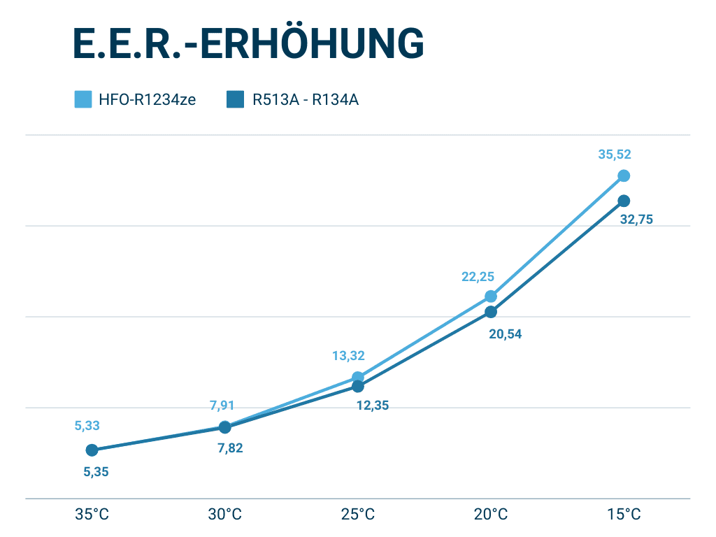 E.E.R.-ERHÖHUNG E.E.R.-ERHÖHUNG
