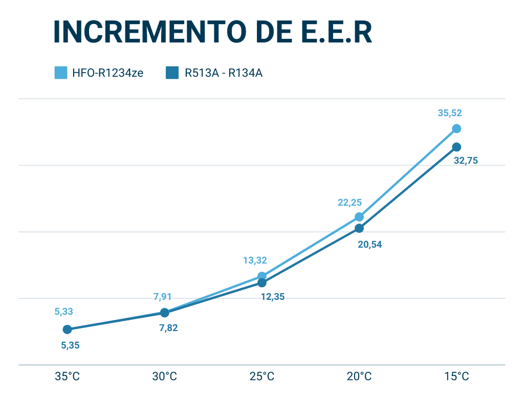 Incremento de EER Incremento de EER